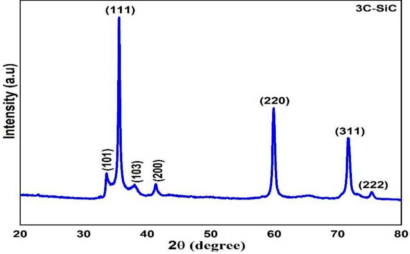 Xps spectrum of si p2 of 3c-sic nanoparticles from the