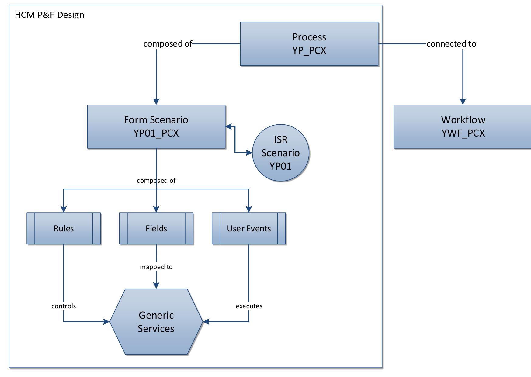 Hcm Process Flow (PDF) Implementação de Processos RH em SAP
