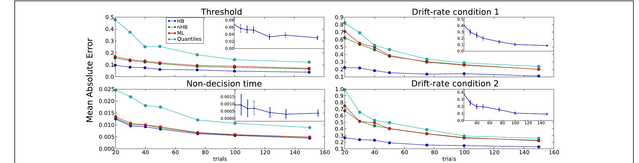 (PDF) HDDM: Hierarchical Bayesian estimation of the Drift-Diffusion ...