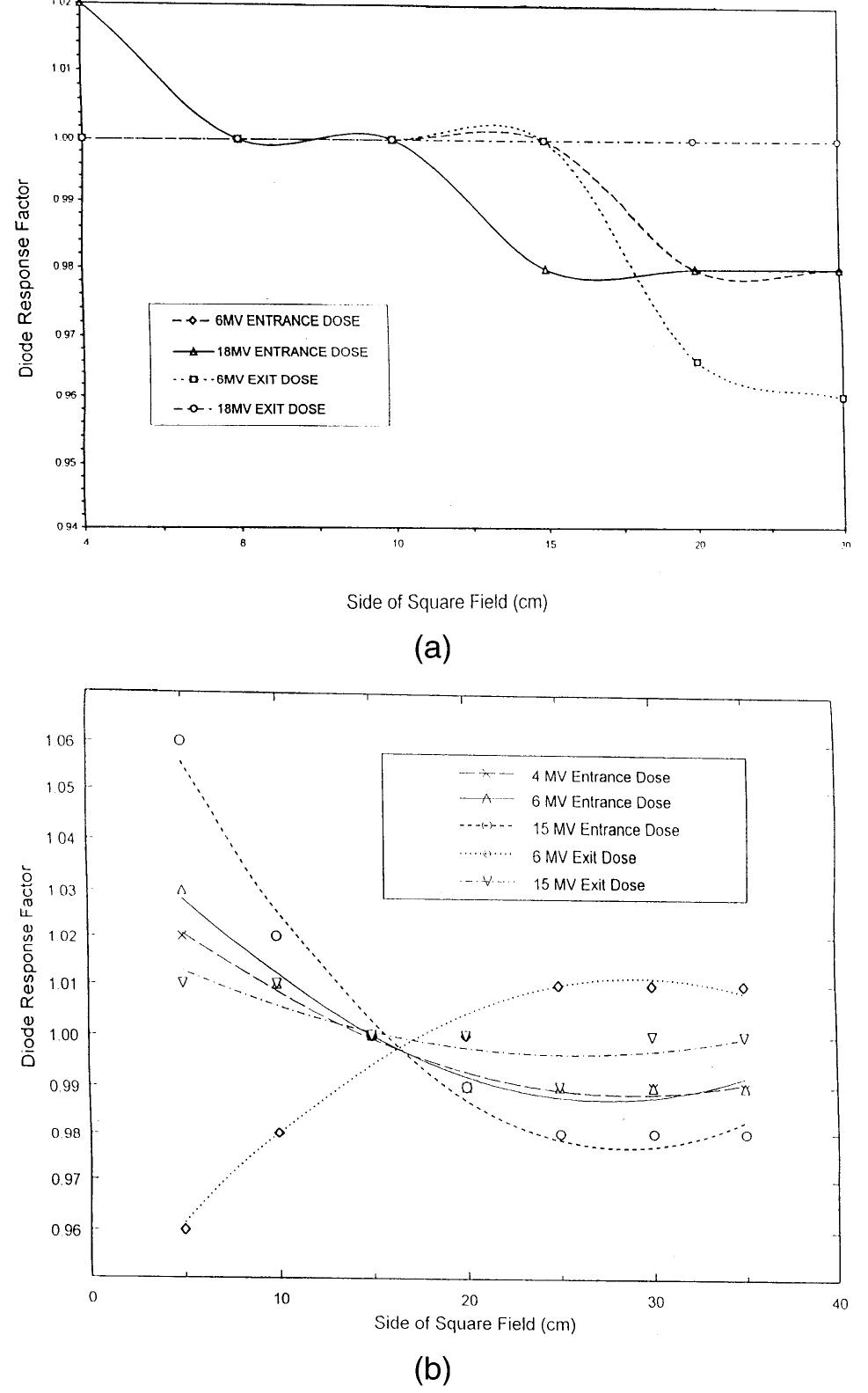 (PDF) Guidelines on the implementation of diode in vivo dosimetry ...