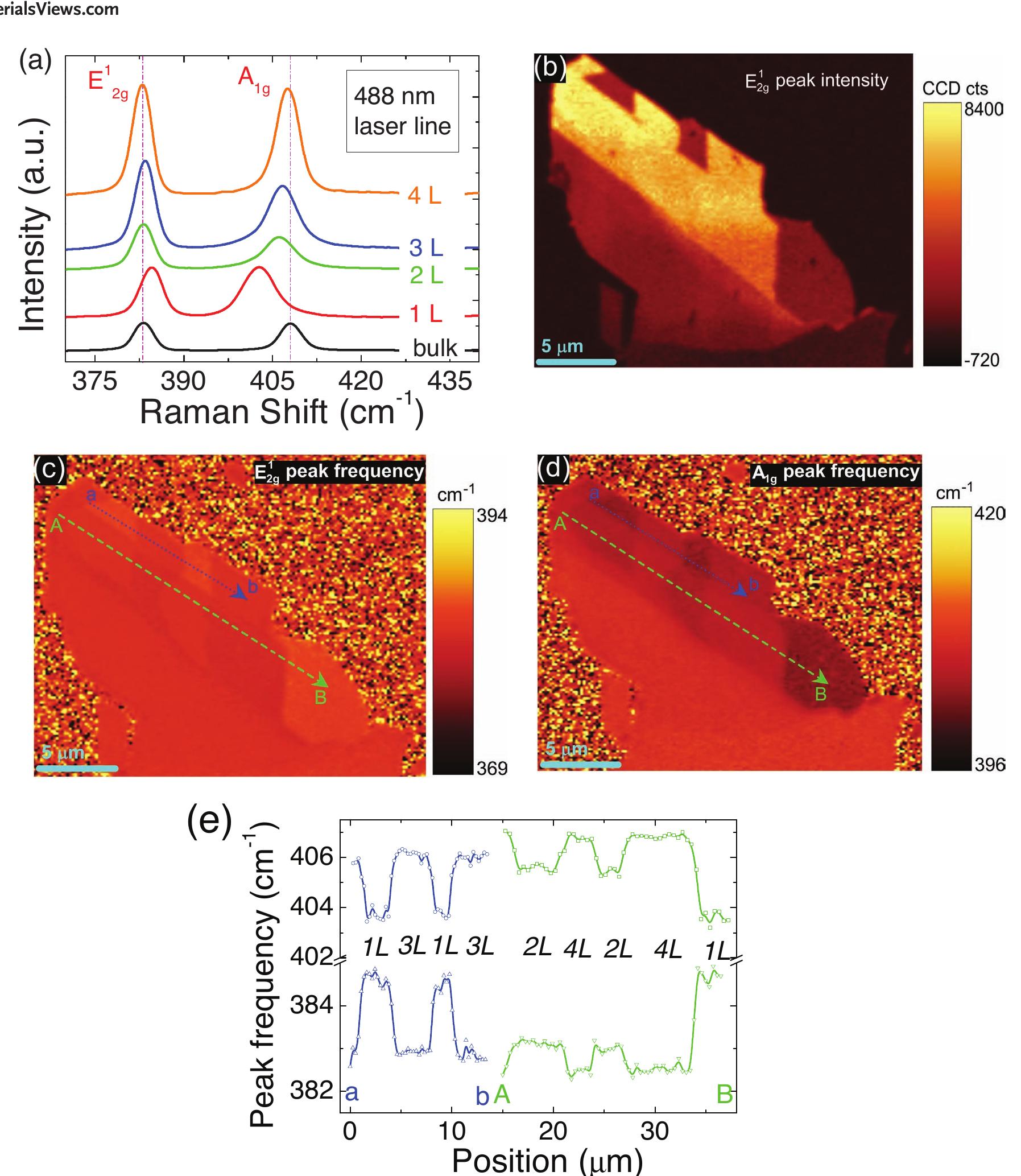 Multiple Raman Scattering (PDF) From Bulk to Monolayer MoS2: Evolution of Raman Scattering