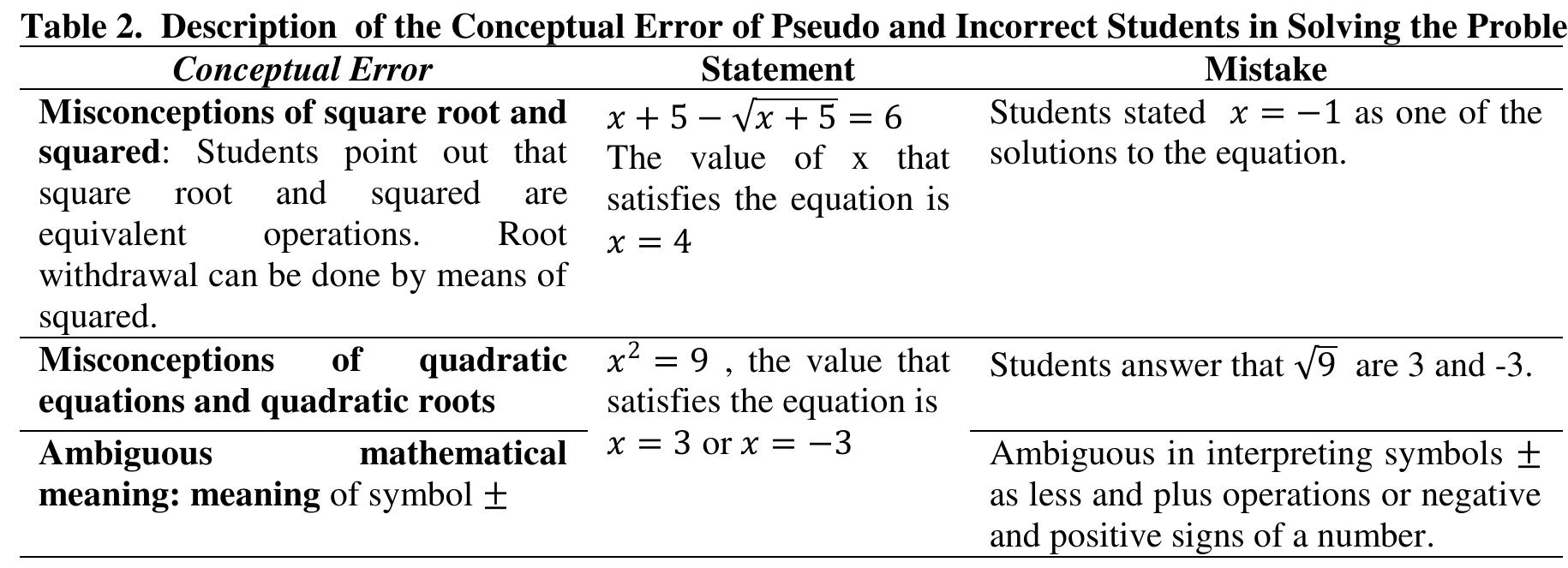 (PDF) Students' Conceptual Error and Procedural Error in Solving ...