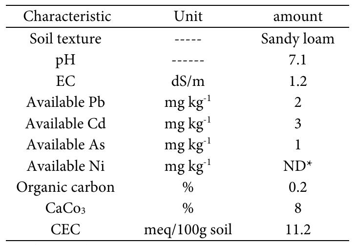 *Before enrichment  Table 1. Some selected Physico-chemical properties of soil used in this study  MATERIAL AND METHODS  Eight seeds were sown in each pot and thinned to four plants per pot after the germination of the first leaf. After 70 days, plants were harvested and the plants’ Ni concentration was measured using atomic absorption spectroscopy (AAS) according to the Intawongse et al. [16]. Accordingly, Subsamples (1 g) were digested with 10 mL of HNO, (65%) and 10 mL of H,O, (30%). The digests were diluted to 100 mL with deionized water and filtered. The filtrate was analyzed for Ni by atomic absorption spectroscopy (AAS) (Perkin-Elmer model 3030) according to the Xu et al. [17]. The Soil Ni availability (DTPA-Ni concentration) was measured according to the Lindsay method [18].  