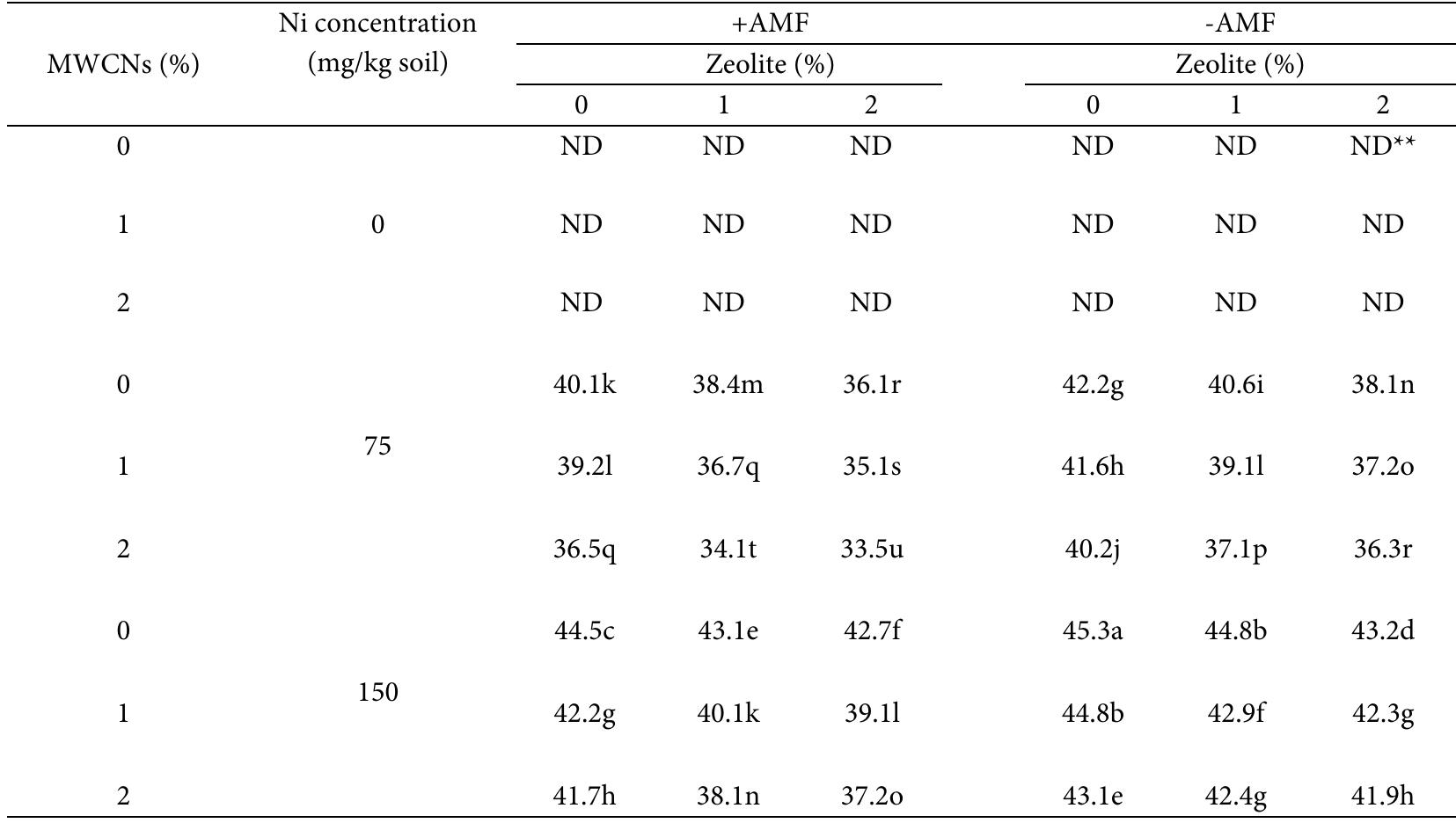 *Date with a similar letter are not significantly different (P=0.05). **ND: not detectable by atomic absorption spectroscopy.  Table 2. Effect of Zeolite, Ni concentration, MWCNs, and the presence of AMF on soil Ni availability (mg/kg) 