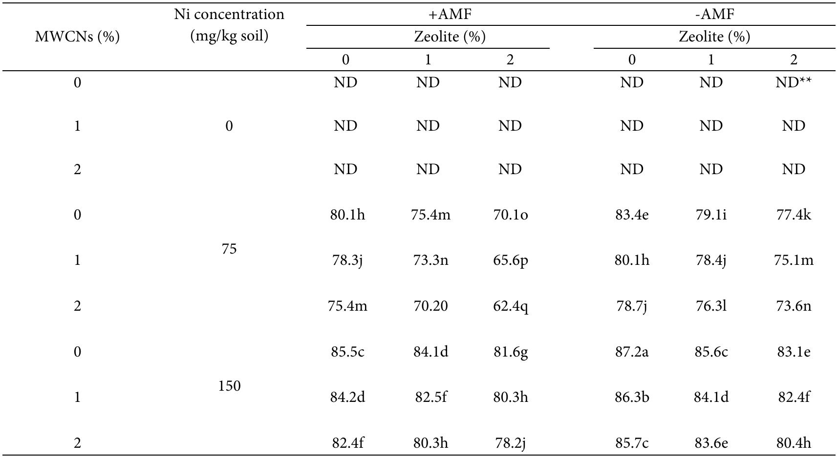 *Date with a similar letter are not significantly different (P=0.05). **ND: not detectable by atomic absorption spectroscopy.  Table 3. Effect of Zeolite, Ni concentration, MWCNs, and the presence of AMF on root Ni concentration. (mg/kg) 