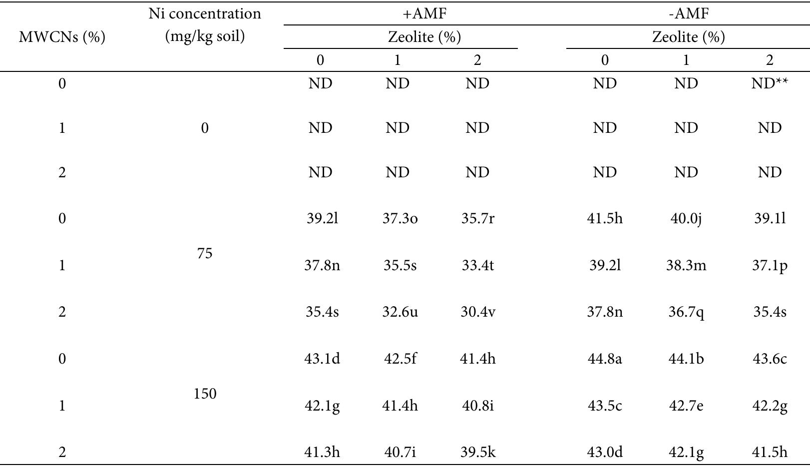 *Date with a similar letter are not significantly different (P=0.05). **ND: not detectable by atomic absorption spectroscopy.  Table 4. Effect of Zeolite, Ni concentration, MWCNs, and the presence of AMF on shoot Ni concentration (mg/kg 
