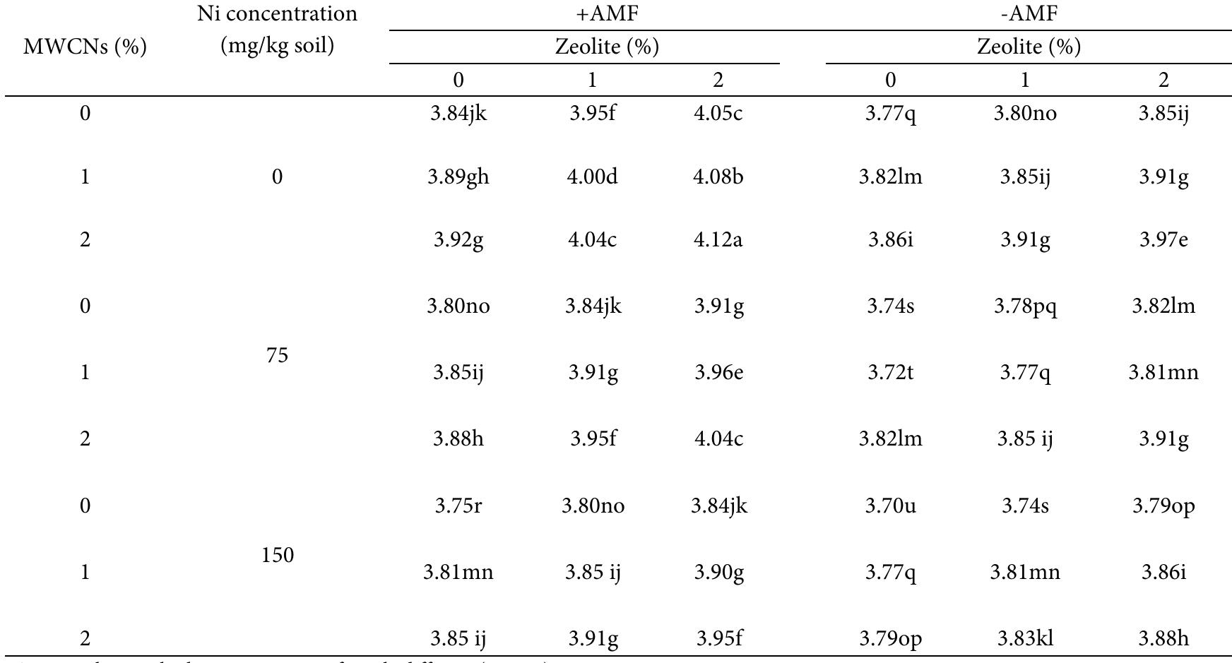 Table 5. Effect of Zeolite, Ni concentration, MWCNs, and the presence of AMFon plant biomass (g). 