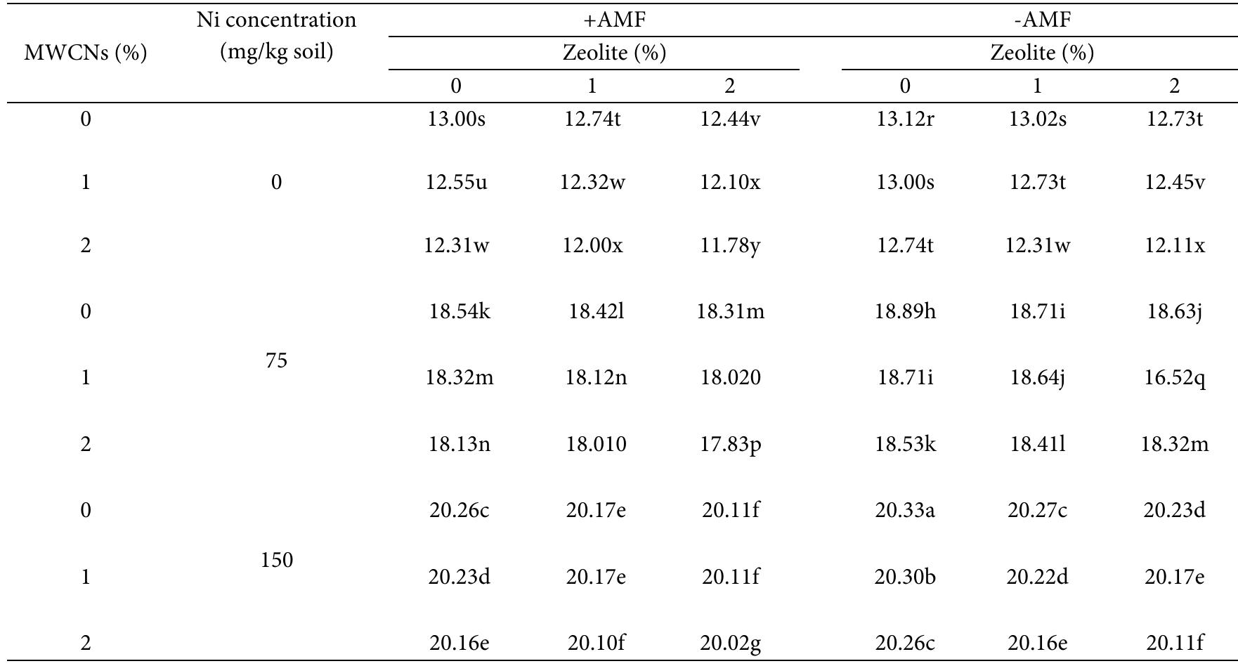 *Date with a similar letter are not significantly different (P=0.05).  Table 6. Effect of Zeolite, Ni concentration, MWCNs and the presence of AMF on APX enzyme activity (11 mol/min g FW) 