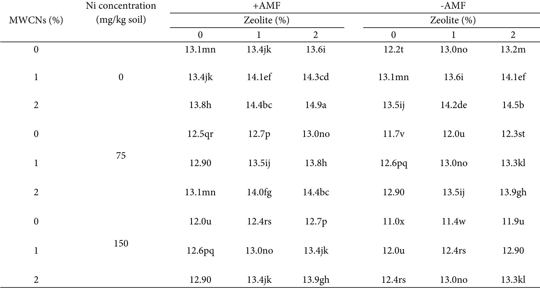 *Date with a similar letter are not significantly different (P=0.05).  Table 7. Effect of Zeolite, Ni concentration, MWCNs and the presence of AMF on soil microbial respiration (mg C-Co,/kg soil 