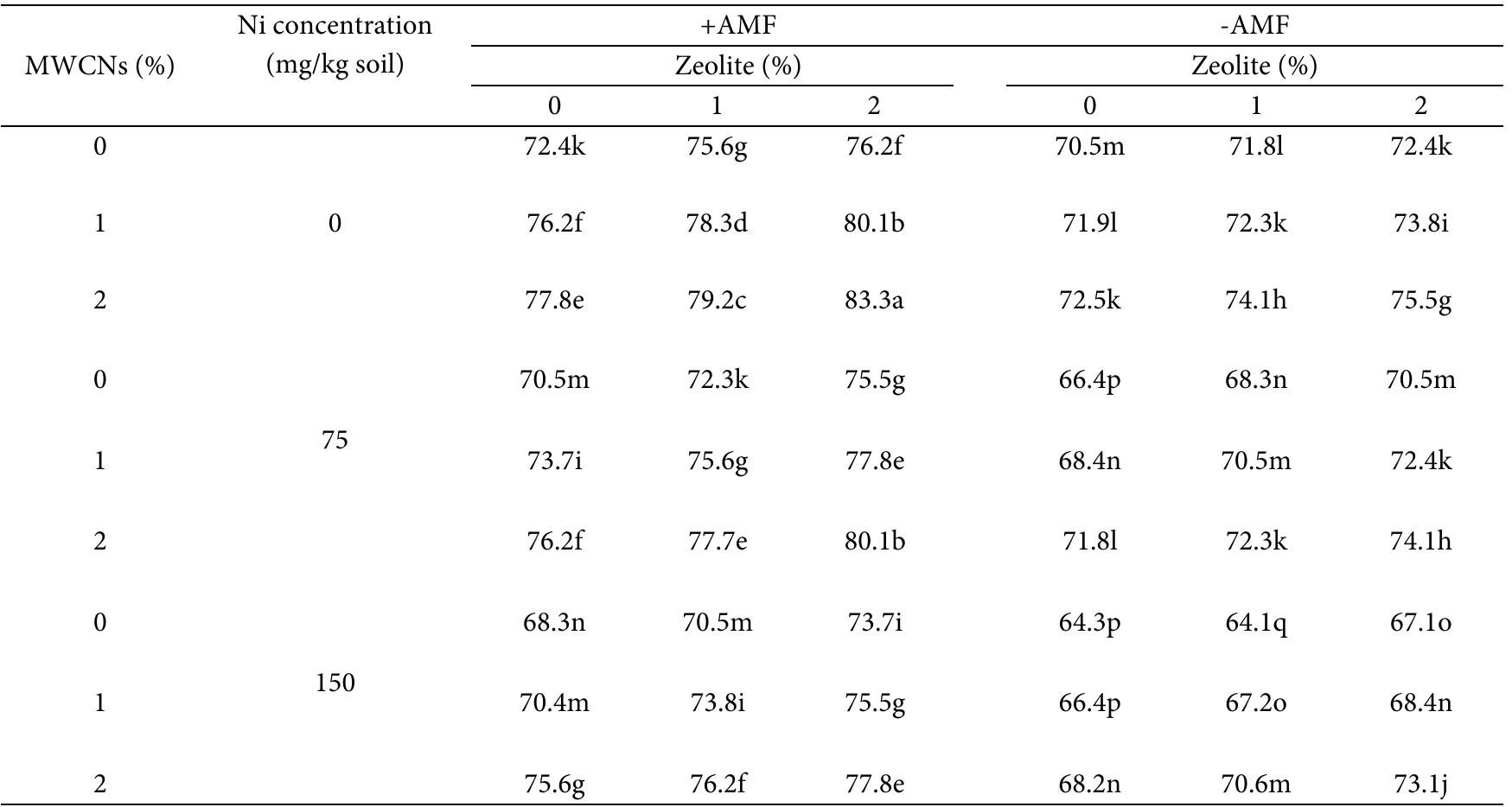 *Date with a similar letter are not significantly different (P=0.05).  Table 8. Effect of Zeolite, Ni concentration, MWCNs, and the presence of AMF on the degradation of diesel fuel (%) in soil 