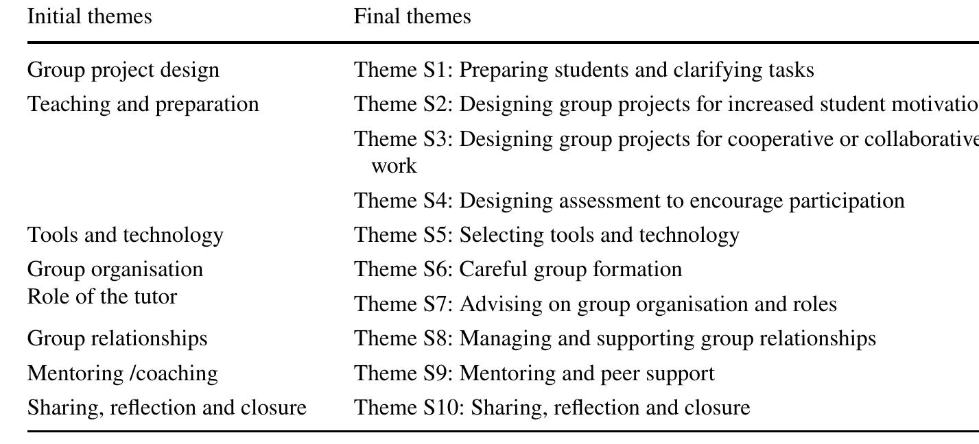 Initial and final themes on strategies