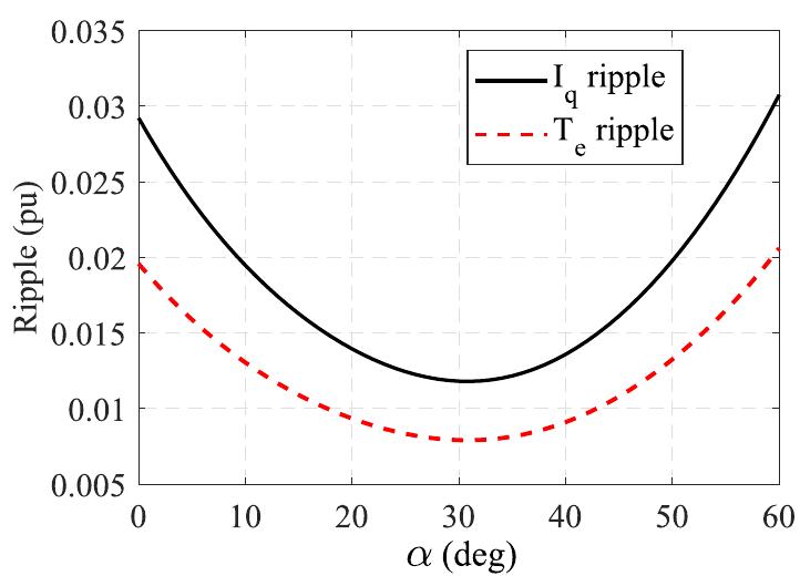 The pattern of current and torque ripple for a surface pmsm