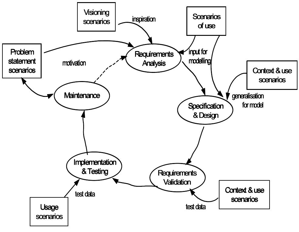 (PDF) Scenario-based requirements engineering