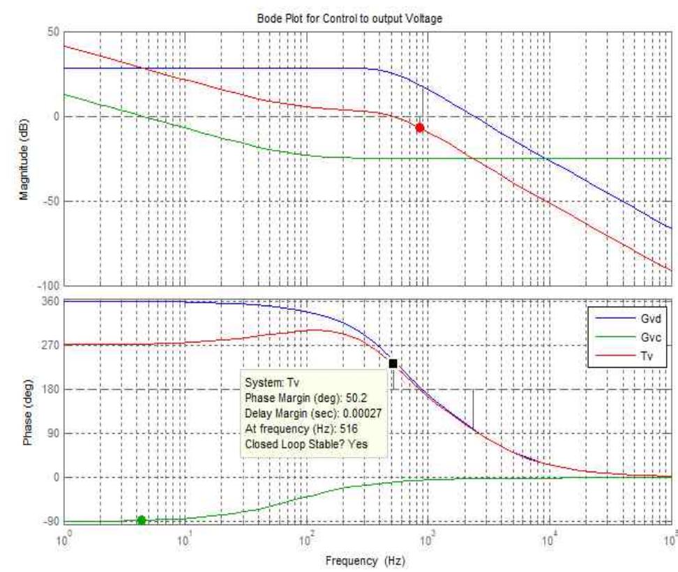 Design of the voltage controller using bode plot. fig. 13