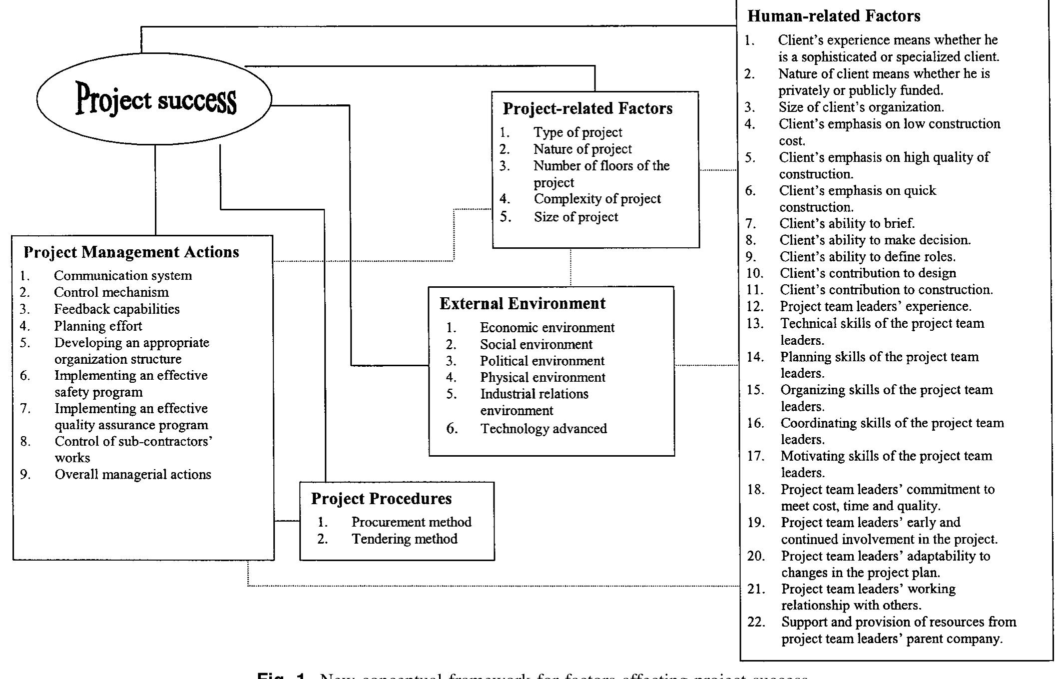 Figure 1 - Factors Affecting the Success of a Construction