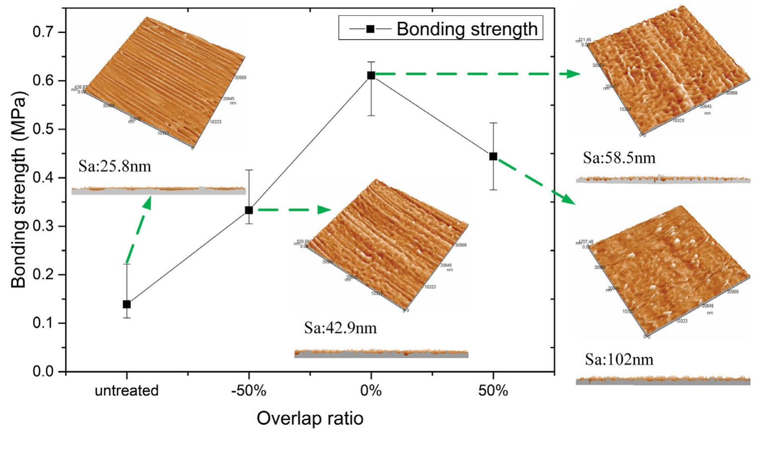 (PDF) Direct bonding of copper foil and liquid crystal polymer by laser ...
