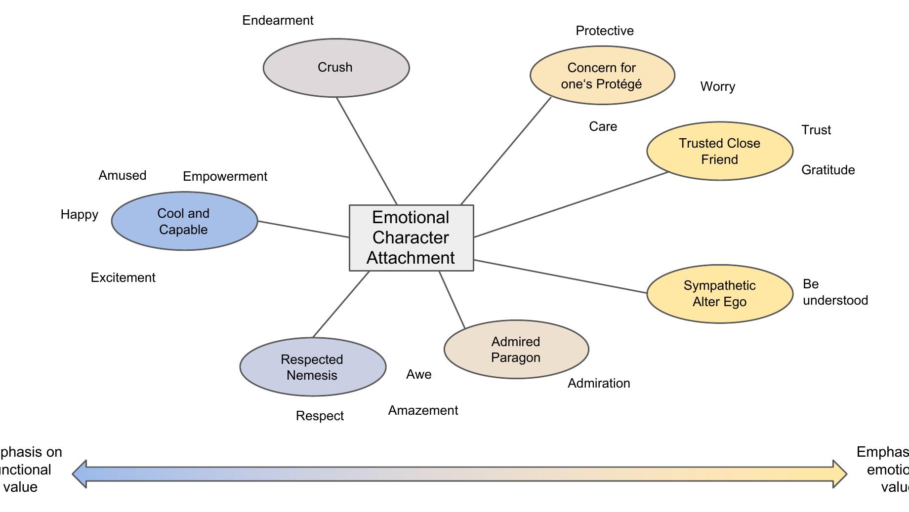 (PDF) Exploring Emotional Attachment to Game Characters