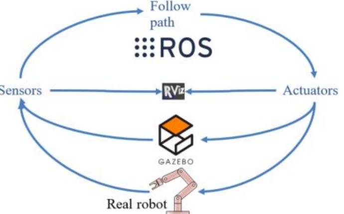 (PDF) A Free Simulation Environment Based on ROS for Teaching ...