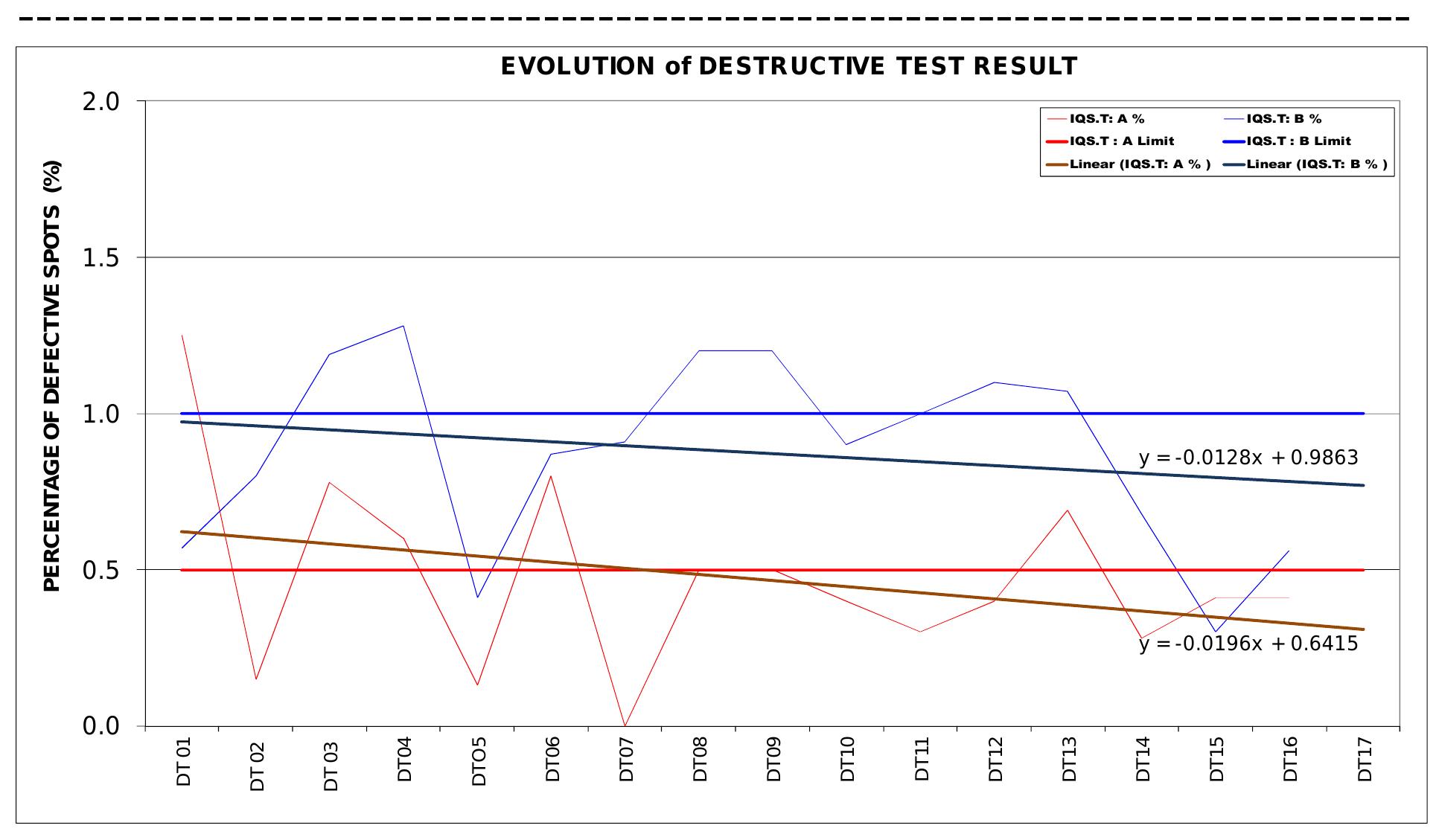 (PDF) Destructive testing and production system integrity