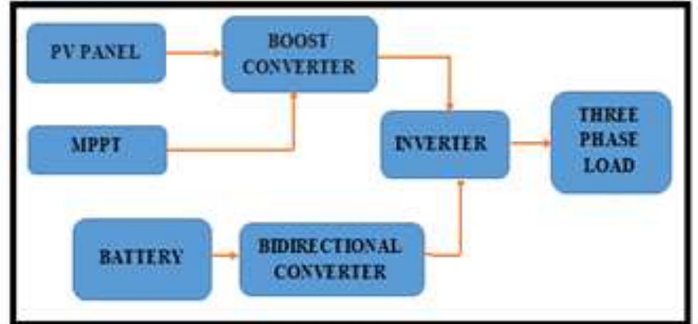 Block diagram of mppt techniques based photovoltaic system