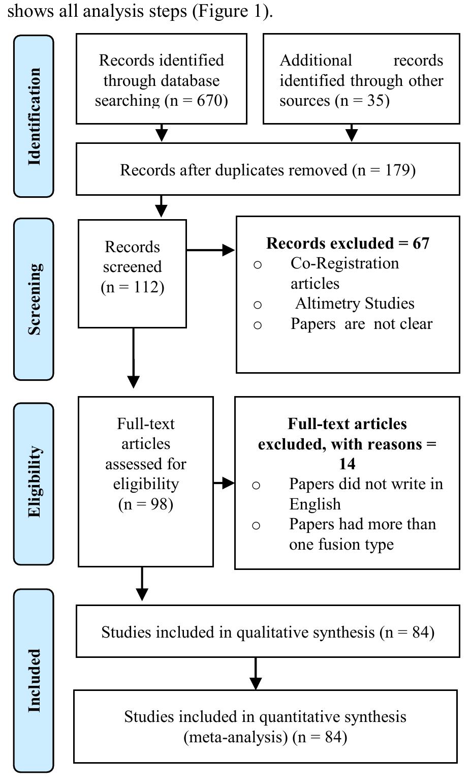 Methodology of work (the prisma diagram) etc) and then we