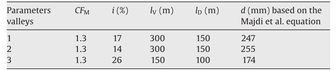 The geometrical characteristics of Sarcheshmeh 2 heap leaching structure used to determine the diameter of the main semi-slotted polyethylene pipes [4]. 