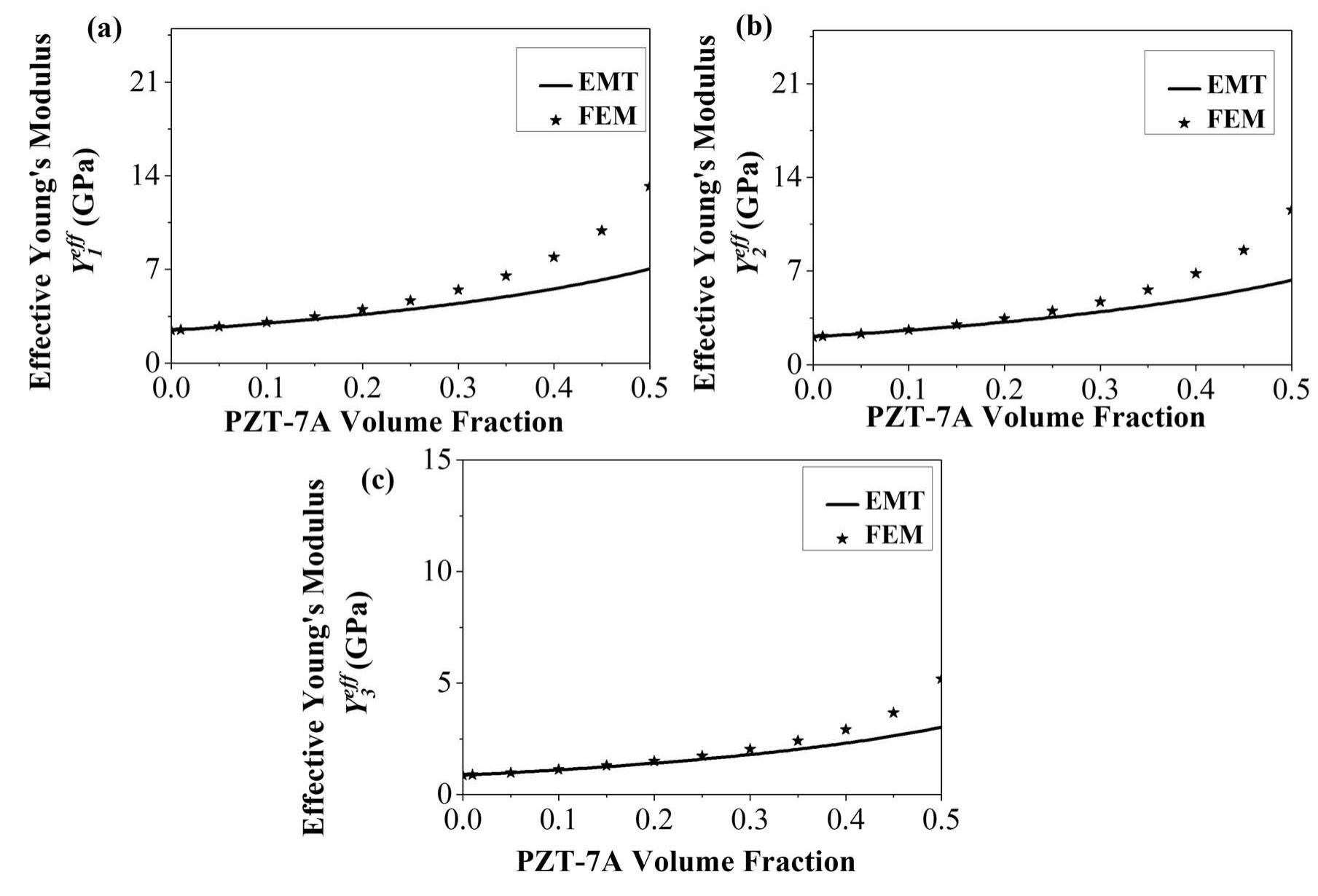(PDF) A Mori–Tanaka Based Micromechanical Model for Predicting the ...