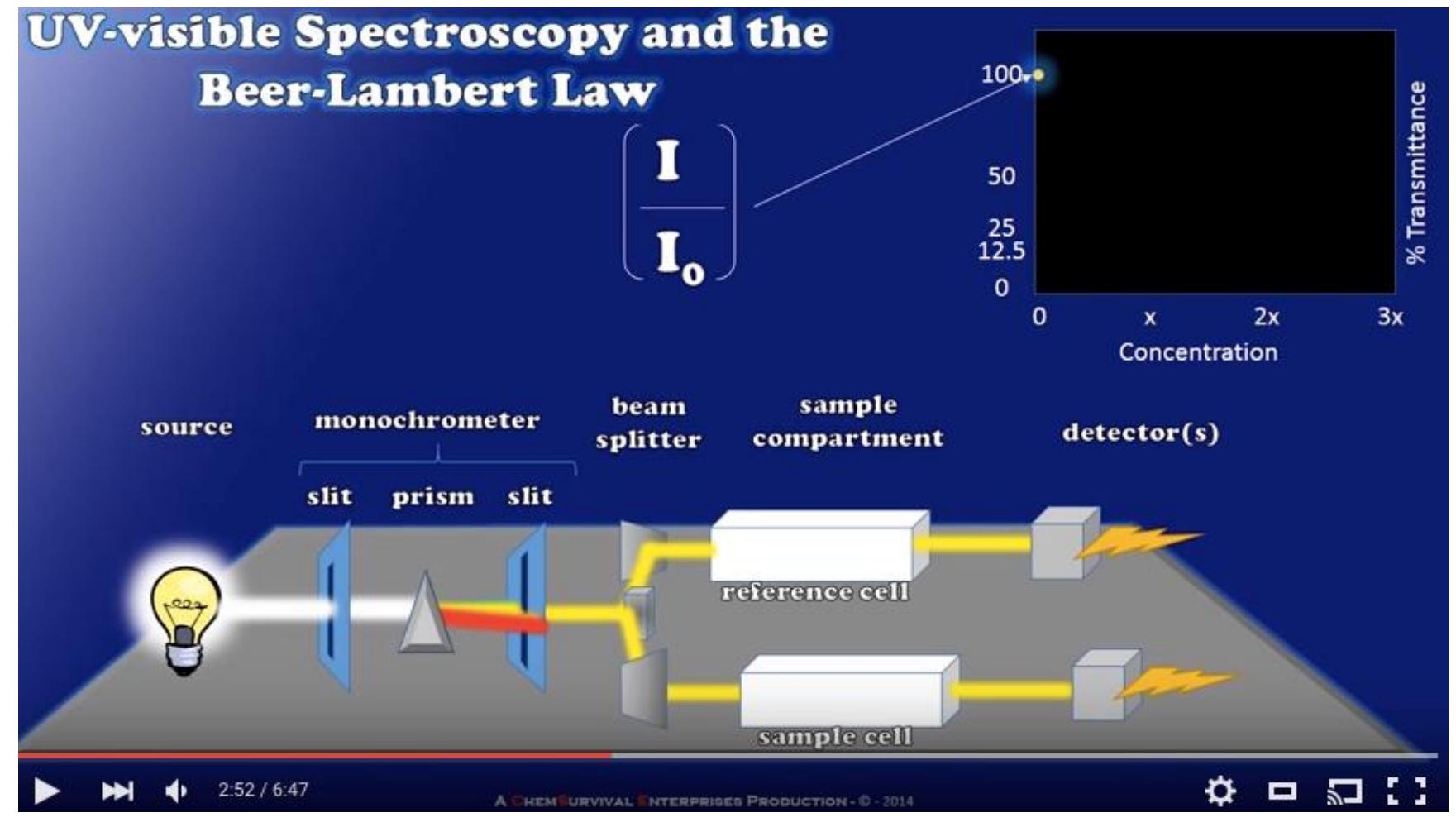 Uv spectrometer. showing the heat source, the two cells, the