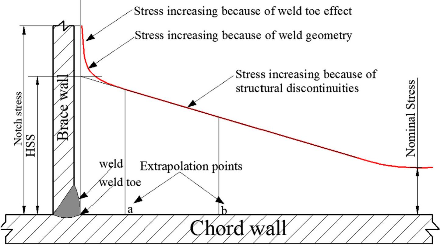 (PDF) Review of fatigue assessment approaches for tubular joints in ...