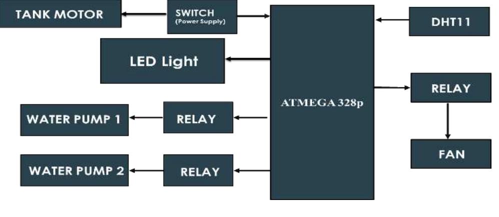 Block diagram of the aeroponic model is shown in the figure