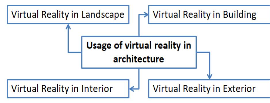 (PDF) The Use and Challenges of Virtual Reality in Architecture