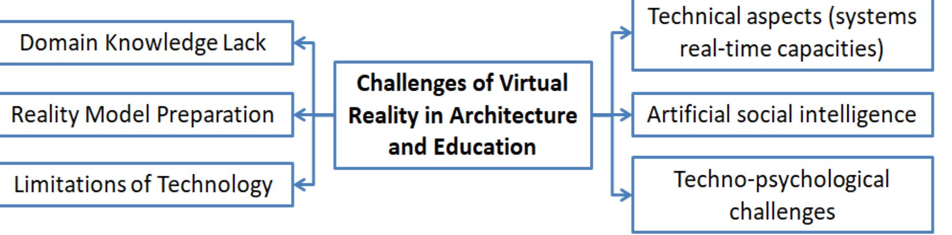 (PDF) The Use and Challenges of Virtual Reality in Architecture
