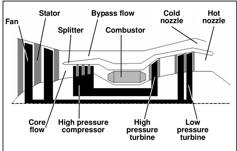 Figure 1 - from Low Bypass Ratio Turbofan Performance