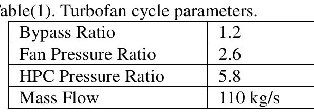 Table 1 - from Low Bypass Ratio Turbofan Performance