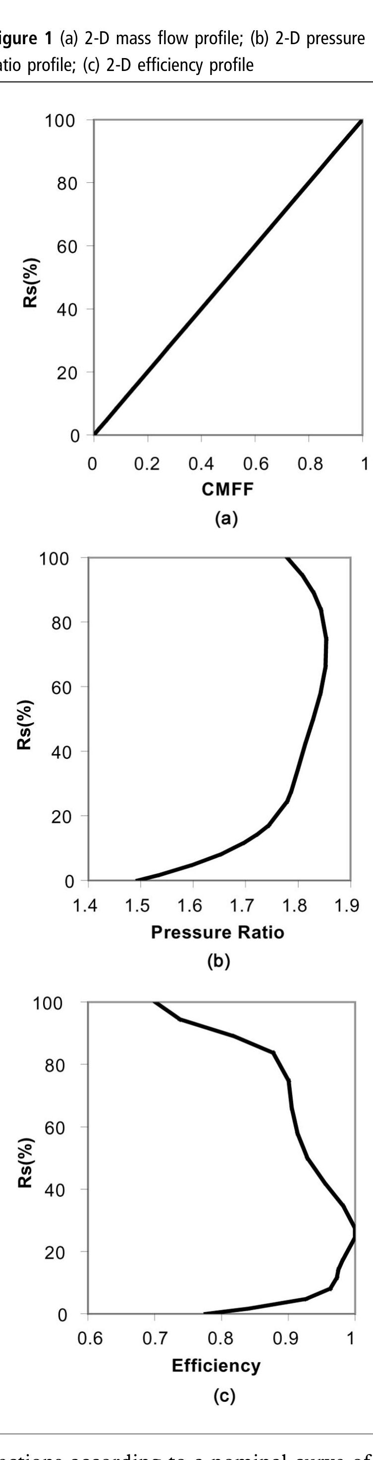 Figure 1 - from Low Bypass Ratio Turbofan Performance