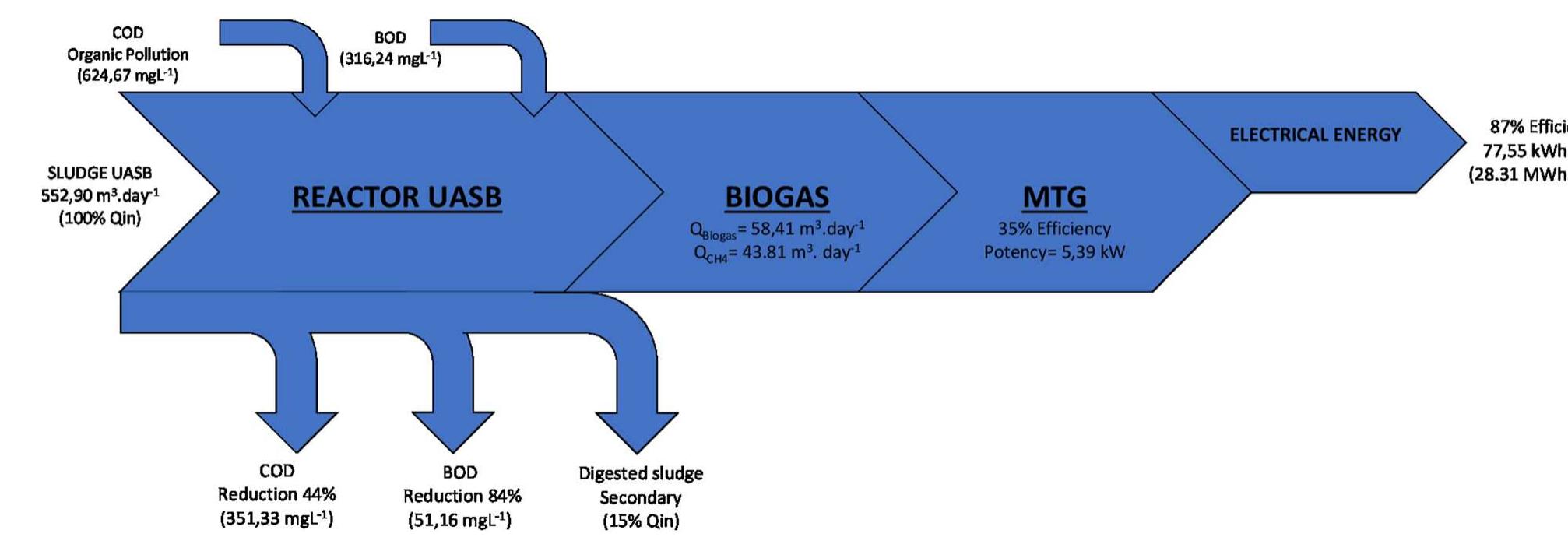 Sankey diagram with the main parts of the energy