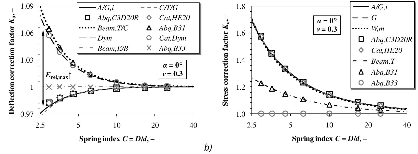 (PDF) A Study on Cylindrical Coil Spring Deflection and Stress Done ...