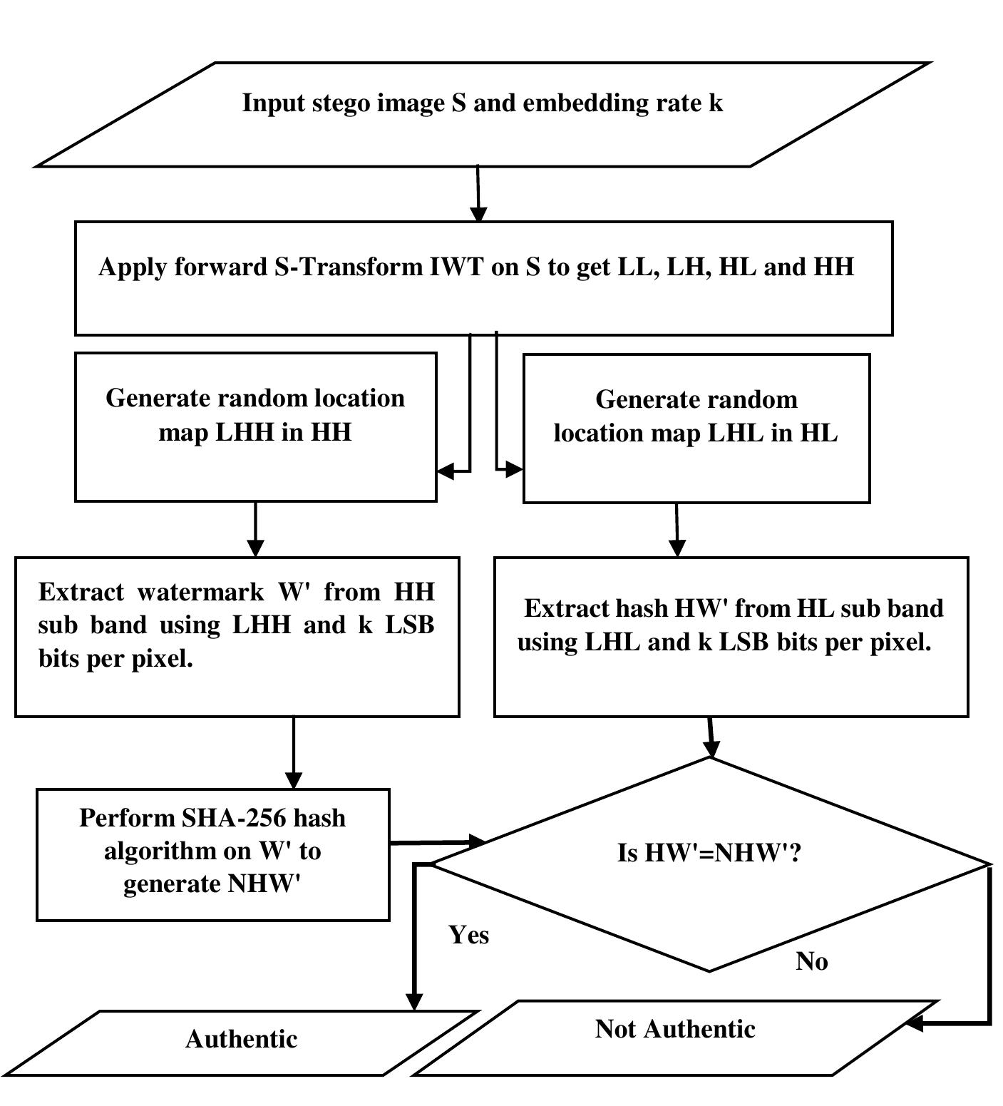(PDF) Watermark based Image Authentication using Integer Wavelet Transform