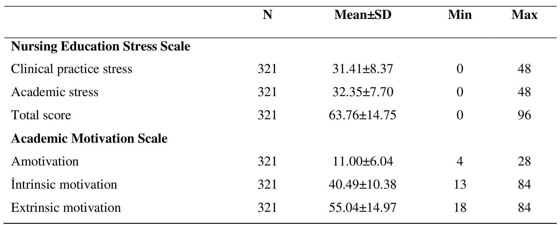 (PDF) Effect of Stress on Academic Motivation and Achieve ment of ...