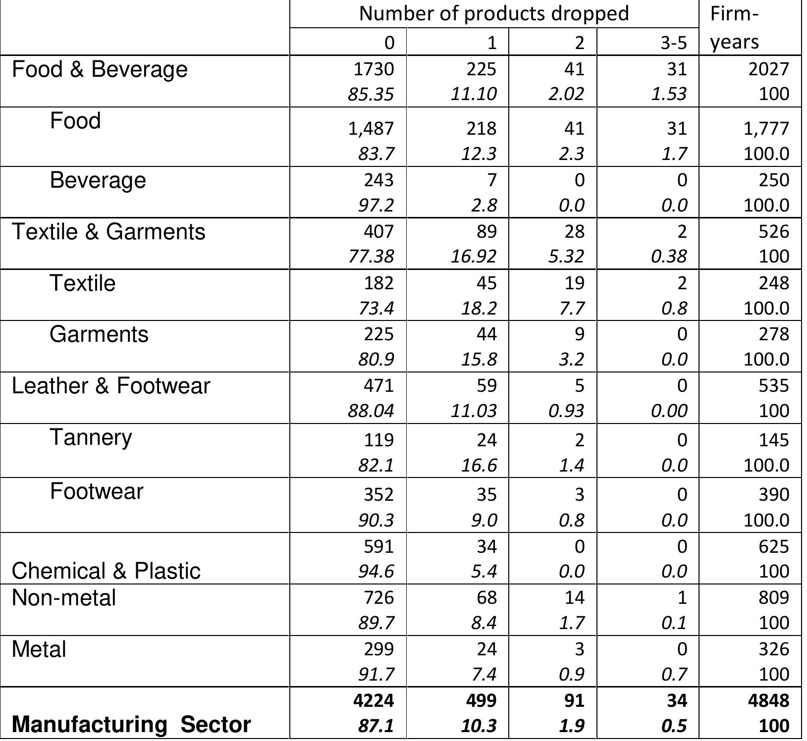 Table 9 - from Multi-product Firms and Product Basket