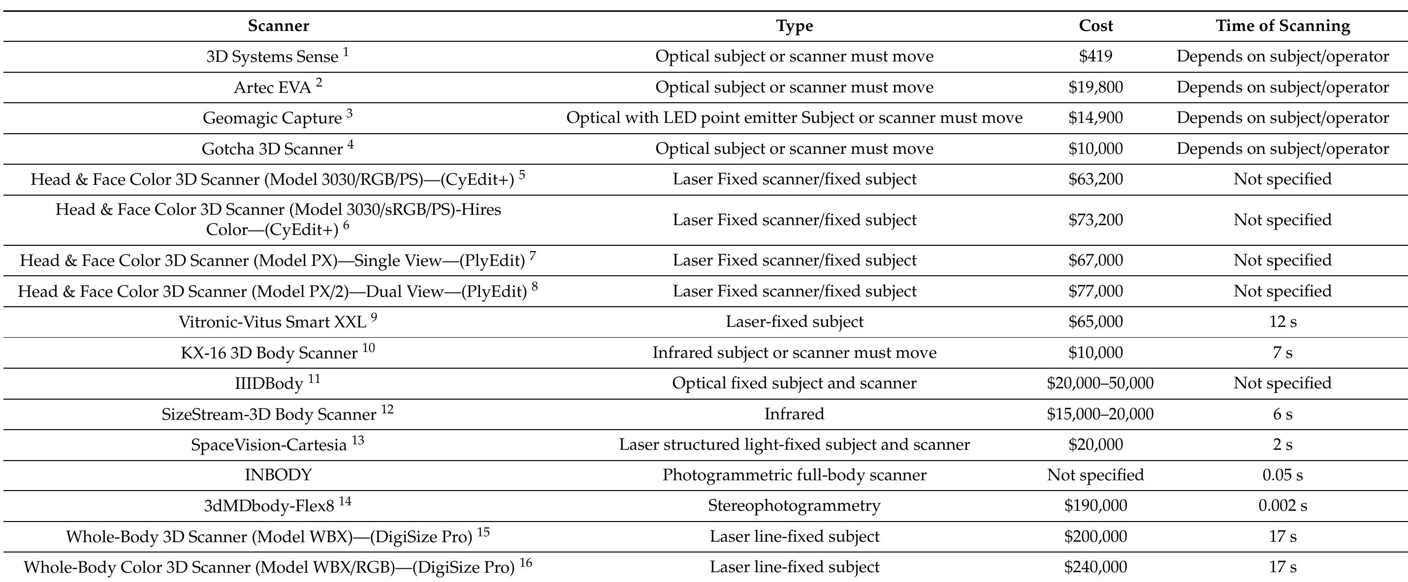 (PDF) A Fast and Low-Cost Human Body 3D Scanner Using 100 Cameras