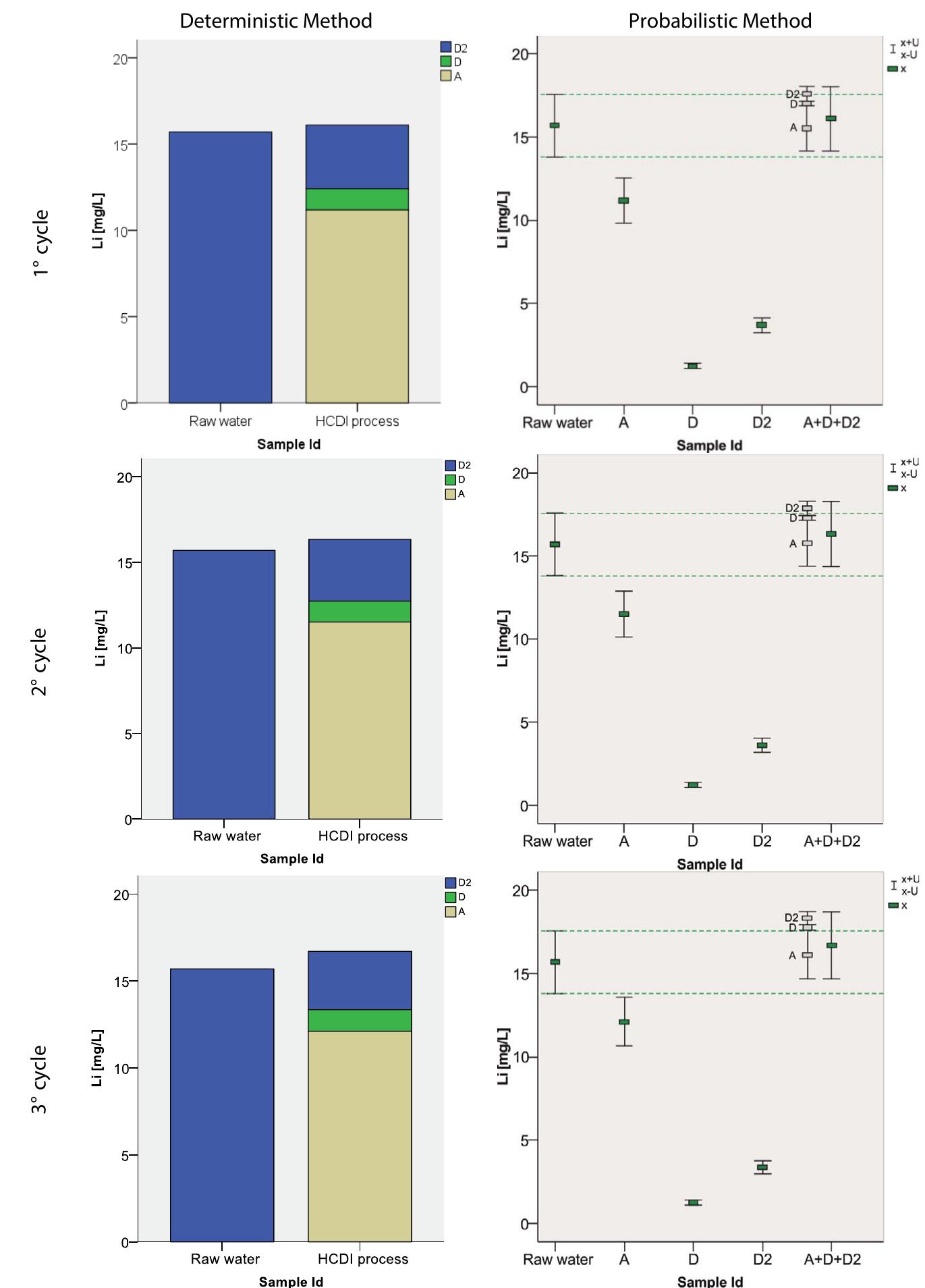 (PDF) The evaluation of the effectiveness of lithium separation by ...