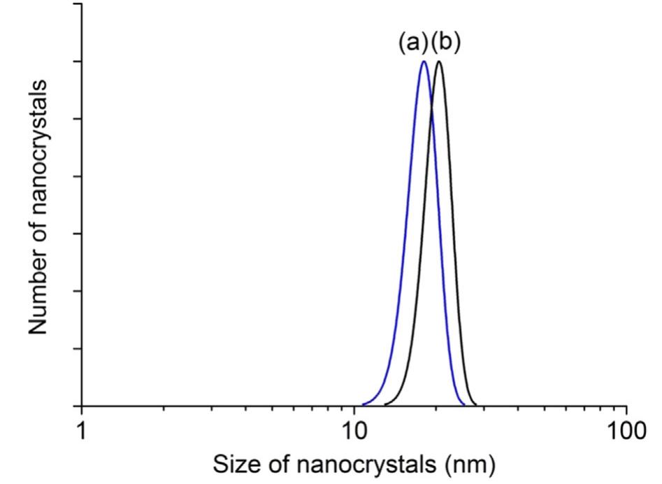 (PDF) Effects of ultrasonic irradiation on crystallization behavior of ...