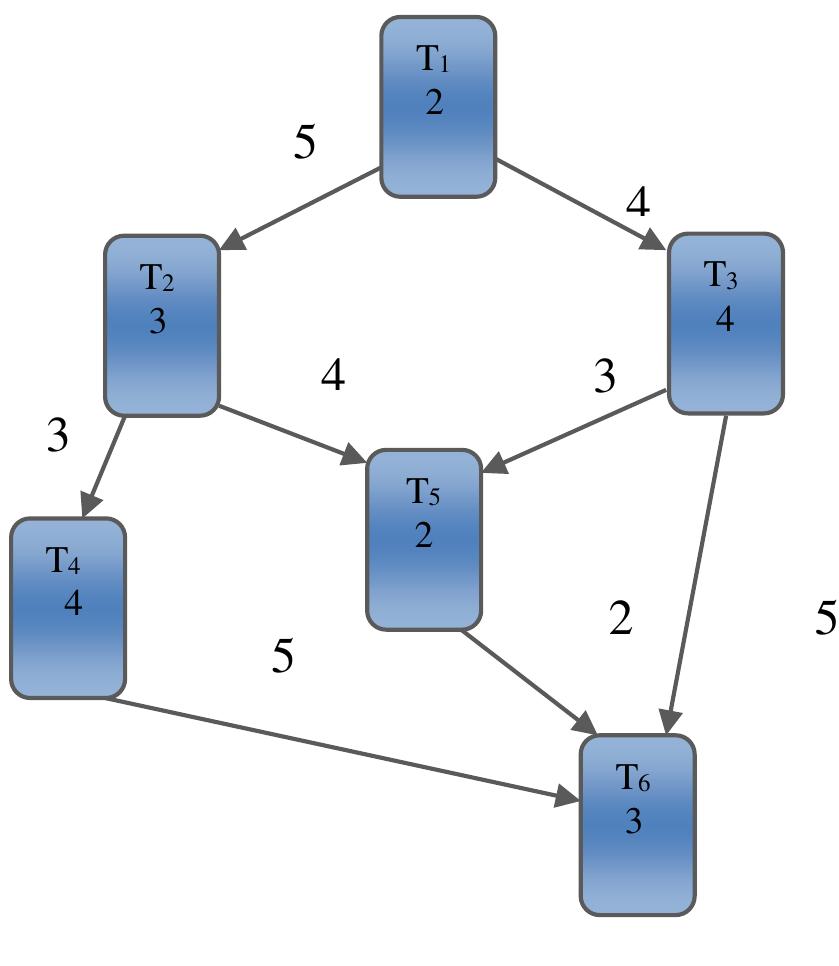 (PDF) A Critical-Path and Top-Level Attributes Based Task Scheduling ...