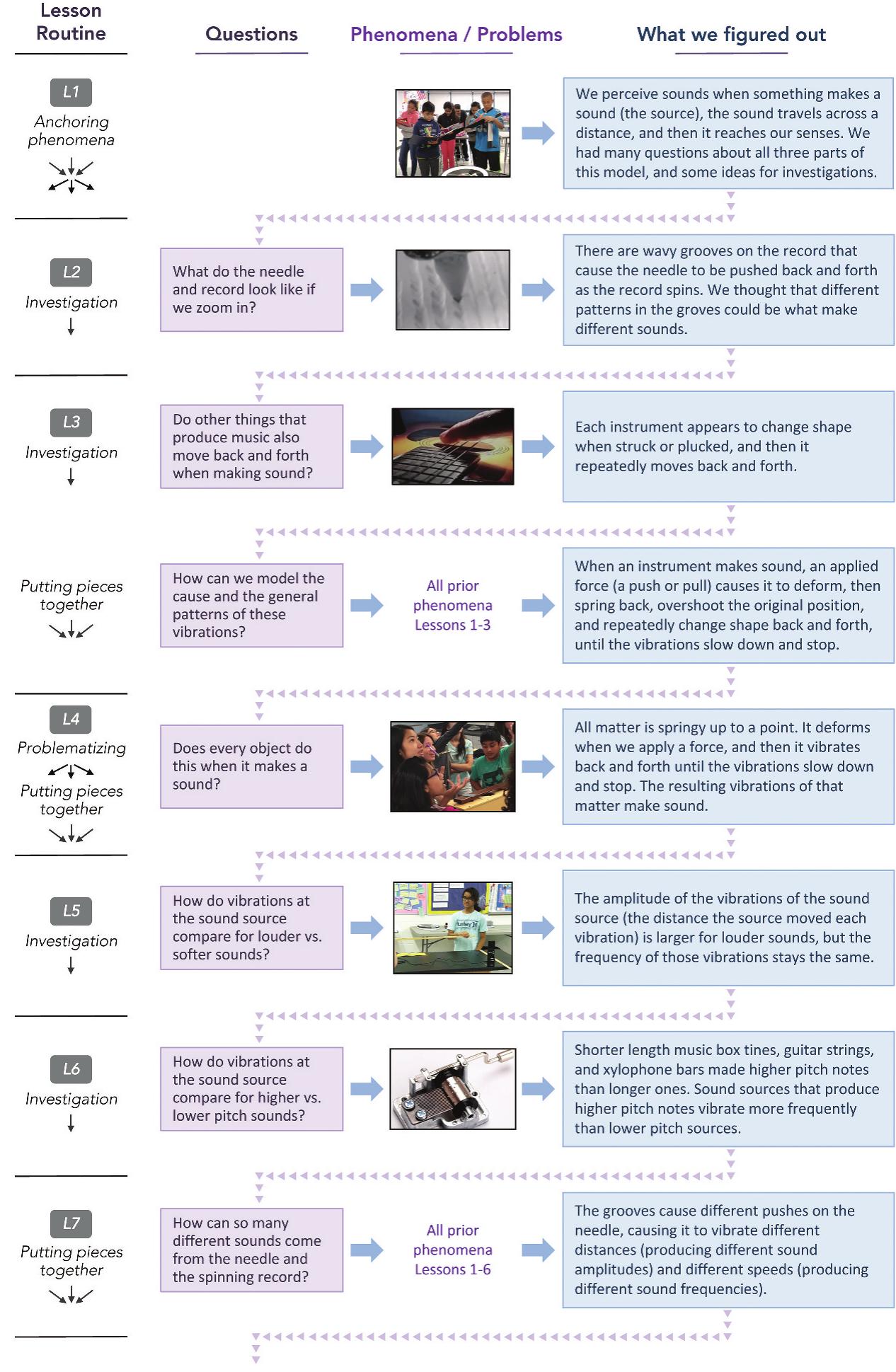 Storyline Focus Order Example (PDF) Storyline Units: An Instructional Model to Support Coherence from ...