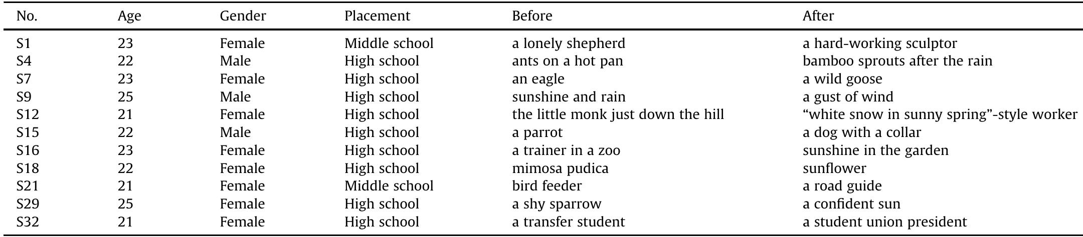 Reposition Table (PDF) Positioning preservice teachers' reflections and I-positions in ...