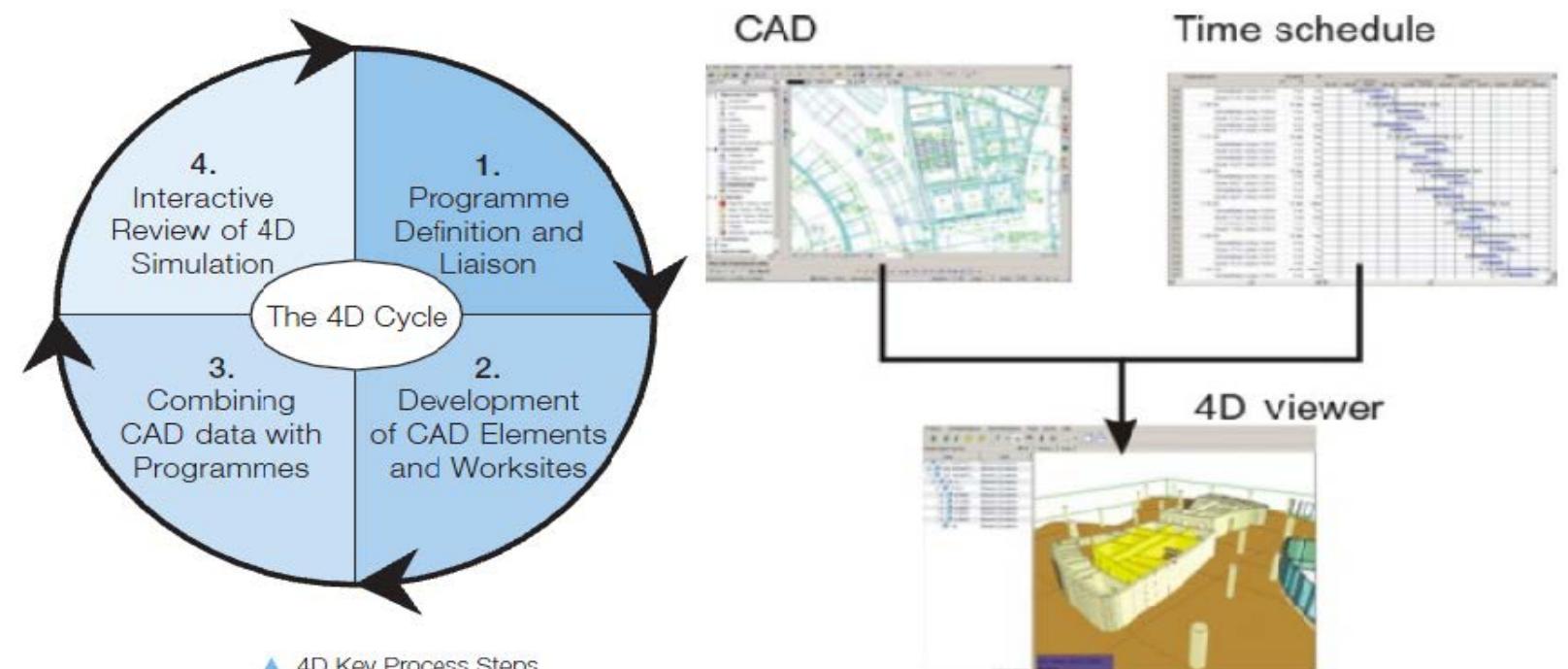 (PDF) Integration of Project Scheduling with BIM Visualization - 4D ...