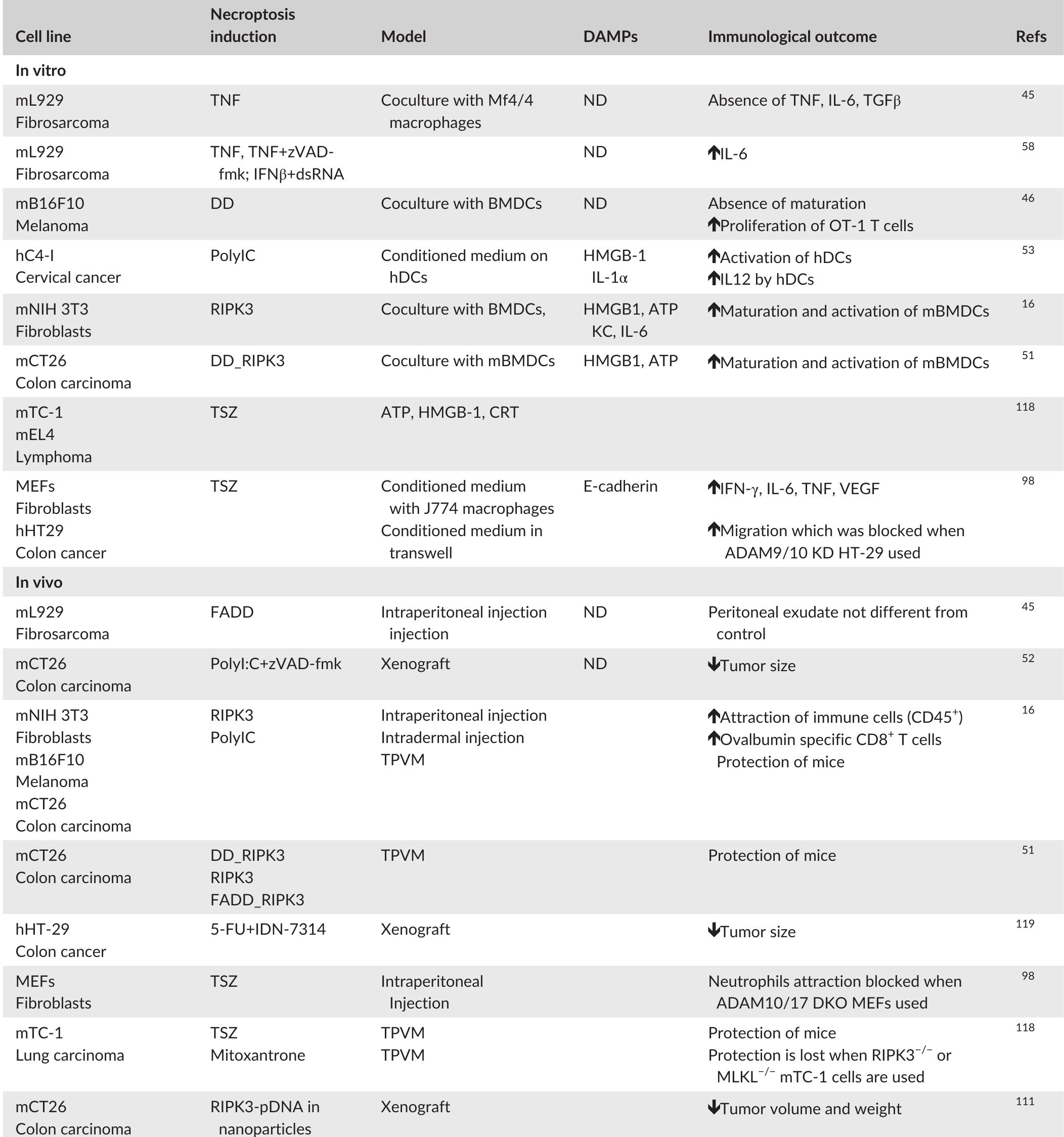 (PDF) Necroptotic cell death in anti-cancer therapy