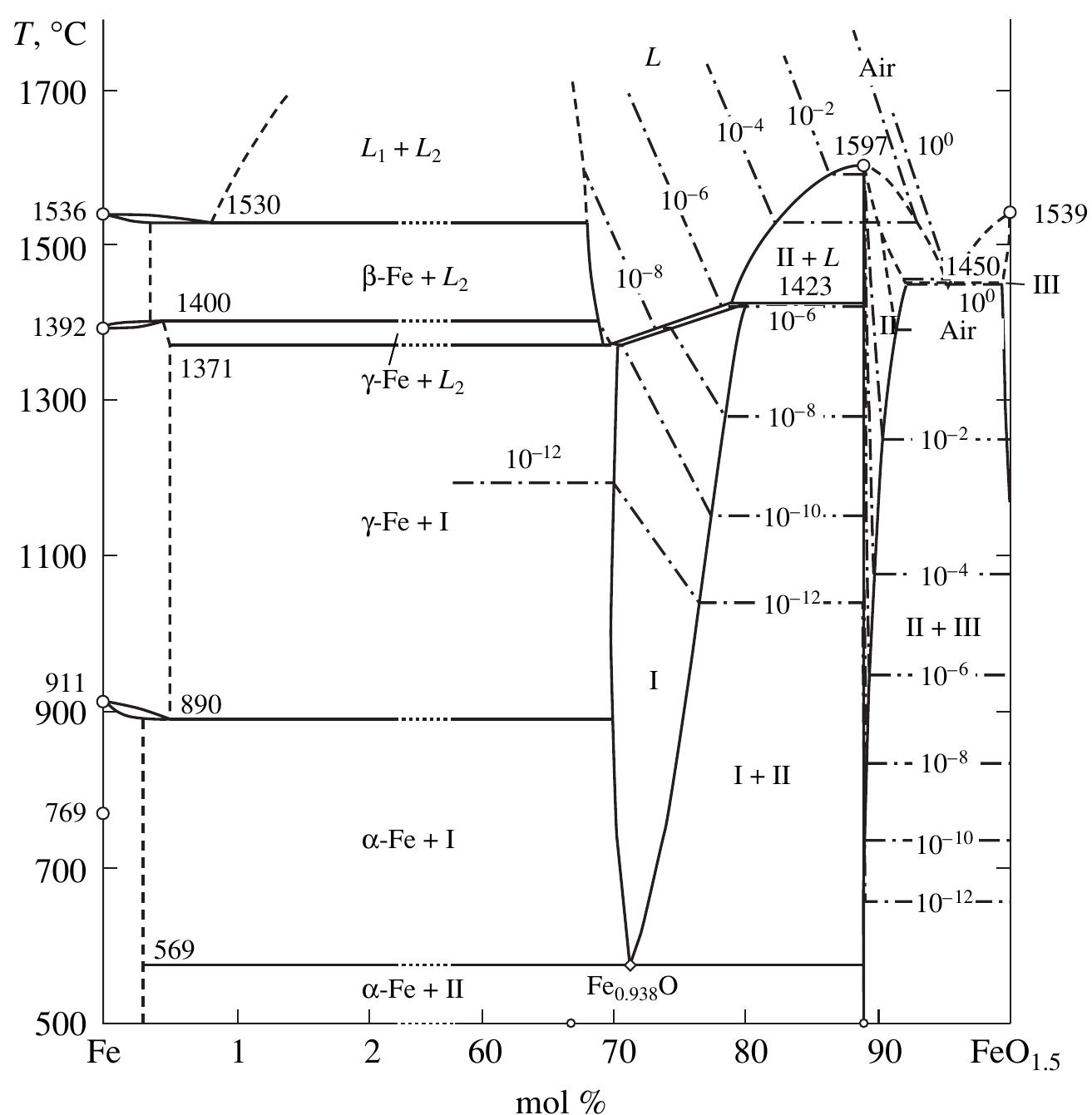 Phase diagram for the fe-fe,03 system compiled of the data