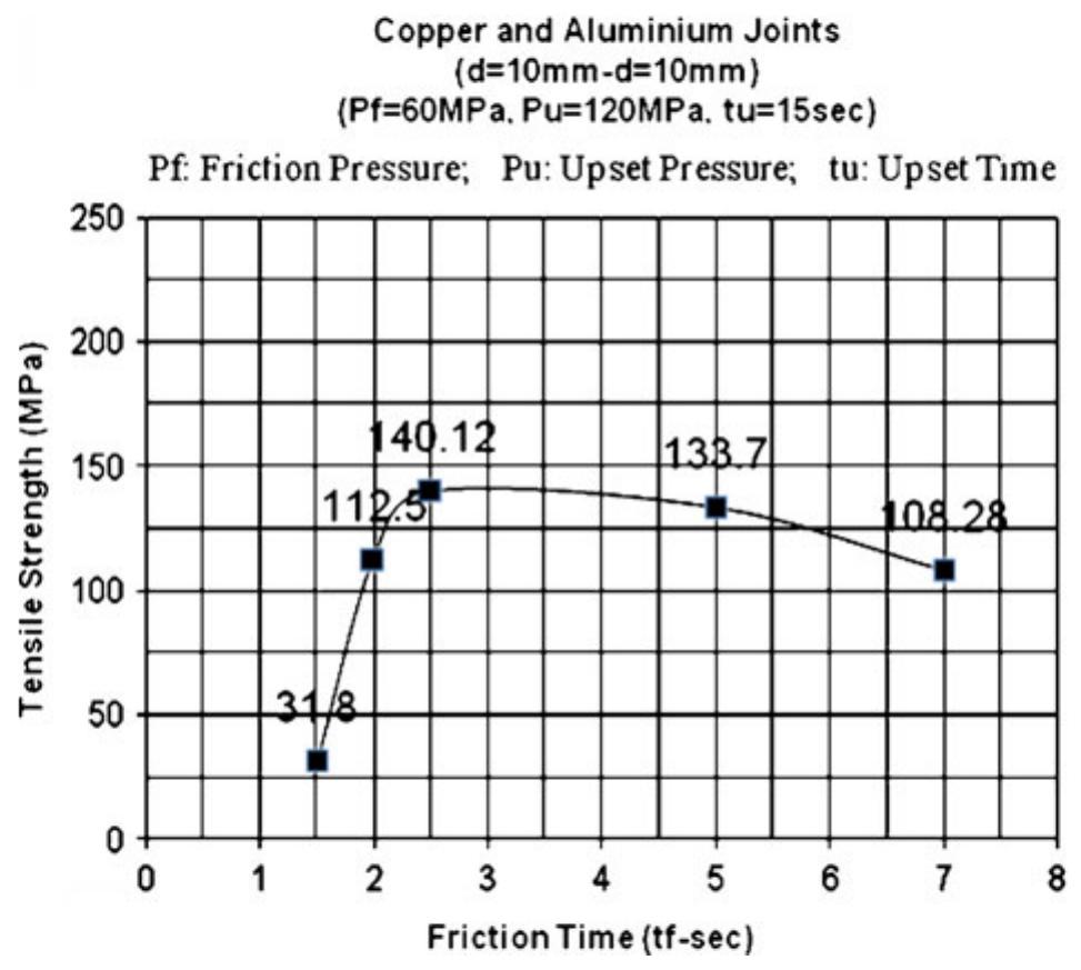 Relation Between Tensile Strength Versus Friction Time